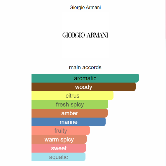 Acqua di Giò Absolu Giorgio 125ML
